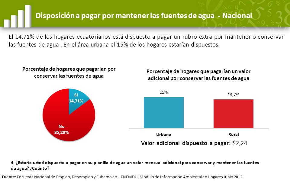 Disposición a pagar por mantener las fuentes de agua - Nacional
