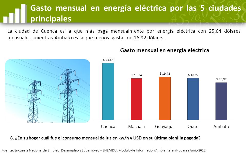 Gasto mensual en energía eléctrica por las 5 ciudades principales