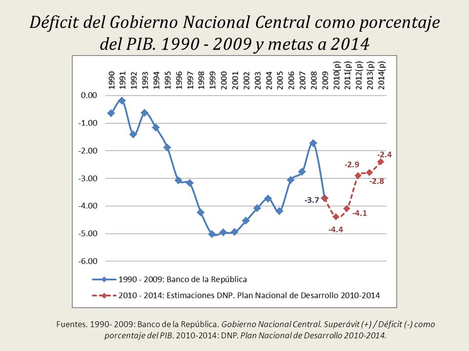 Déficit del Gobierno Nacional Central como porcentaje del PIB