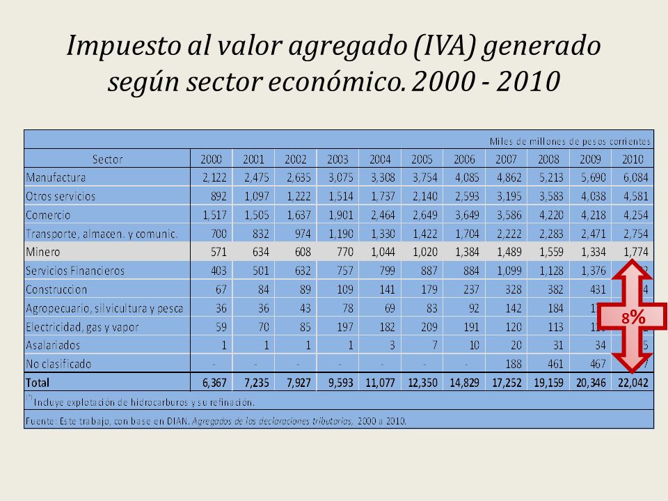 Impuesto al valor agregado (IVA) generado según sector económico