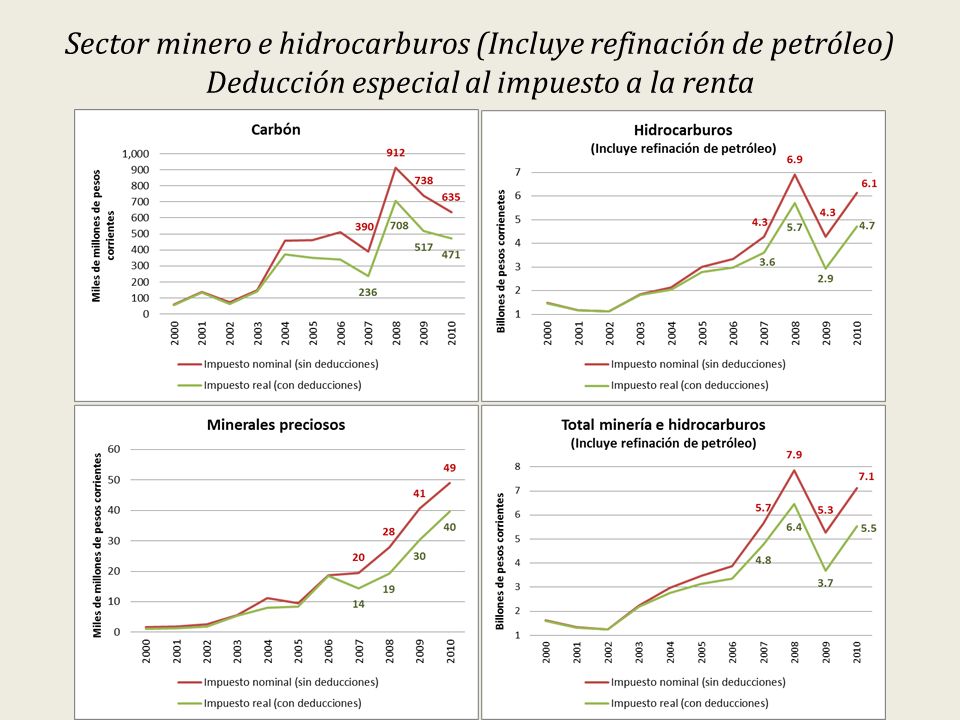 Sector minero e hidrocarburos (Incluye refinación de petróleo) Deducción especial al impuesto a la renta