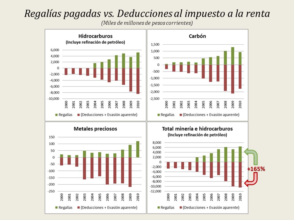 Regalías pagadas vs. Deducciones al impuesto a la renta (Miles de millones de pesos corrientes)