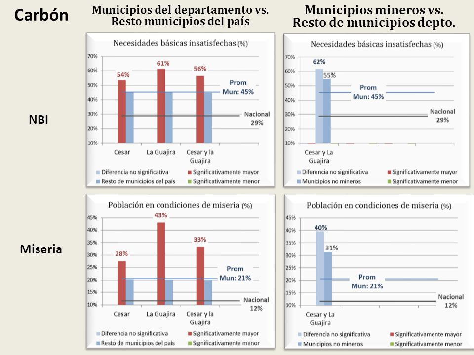 Carbón Municipios mineros vs. Resto de municipios depto. NBI Miseria