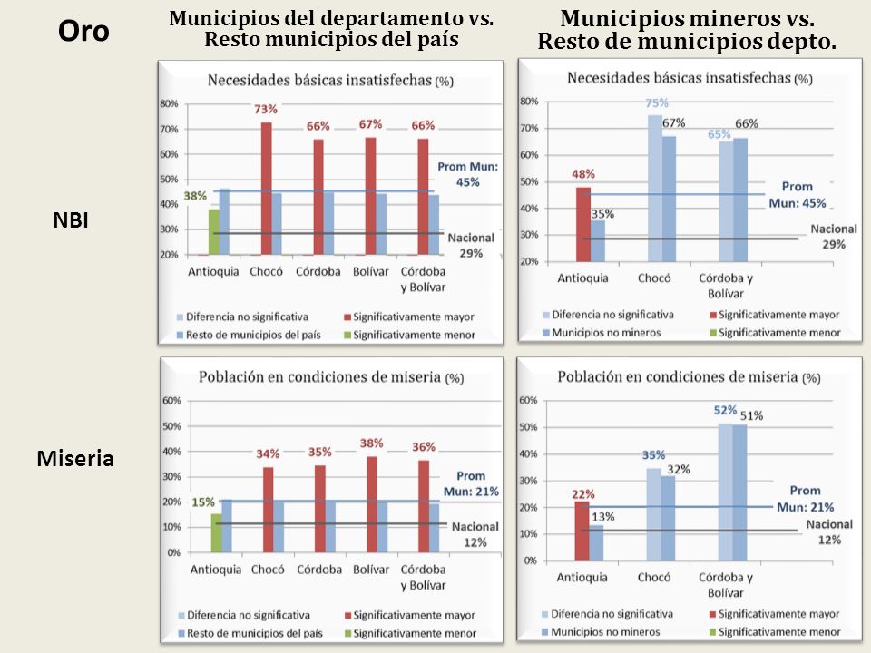 Oro Municipios mineros vs. Resto de municipios depto. NBI Miseria