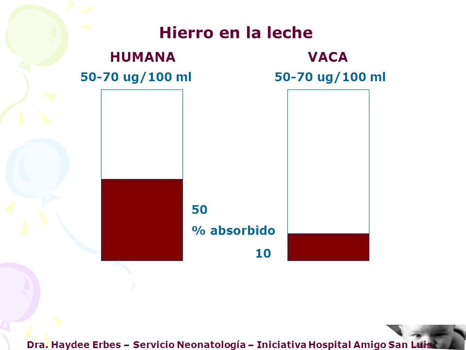 Hierro en la leche HUMANA VACA ug/100 ml ug/100 ml 50