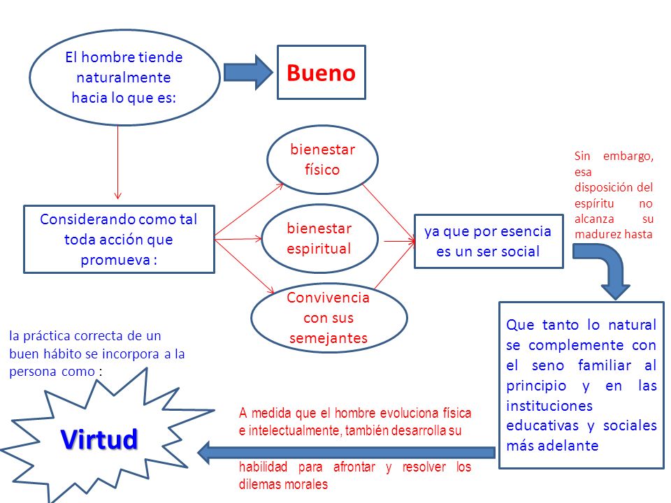 Virtud Bueno El hombre tiende naturalmente hacia lo que es: