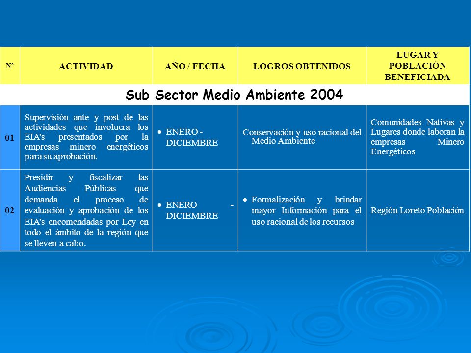 LUGAR Y POBLACIÓN BENEFICIADA Sub Sector Medio Ambiente 2004