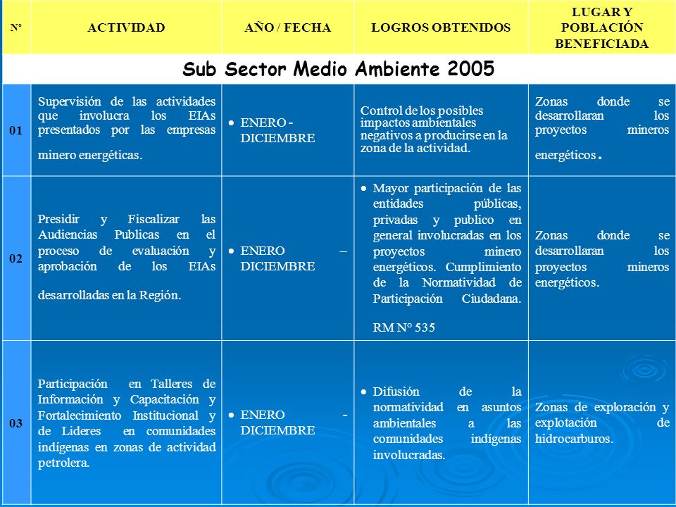 LUGAR Y POBLACIÓN BENEFICIADA Sub Sector Medio Ambiente 2005