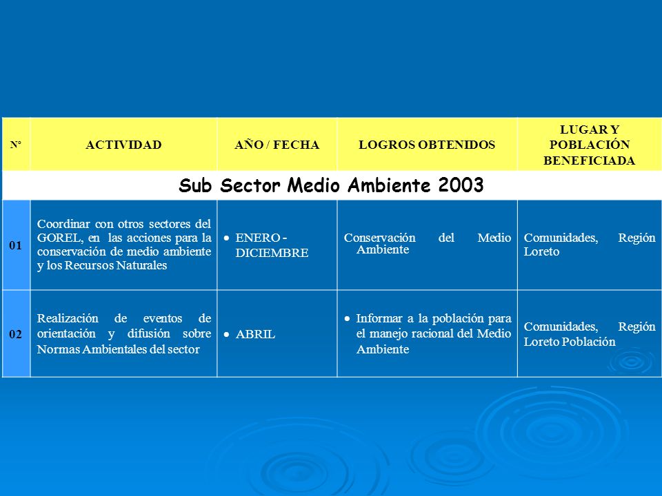 LUGAR Y POBLACIÓN BENEFICIADA Sub Sector Medio Ambiente 2003
