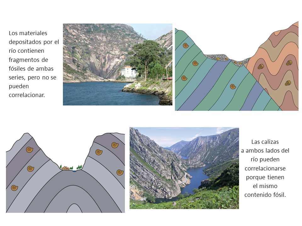 Los materiales depositados por el río contienen fragmentos de fósiles de ambas series, pero no se pueden correlacionar.