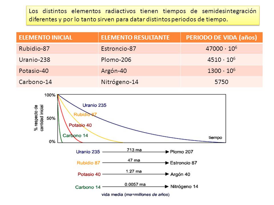 Los distintos elementos radiactivos tienen tiempos de semidesintegración diferentes y por lo tanto sirven para datar distintos periodos de tiempo.