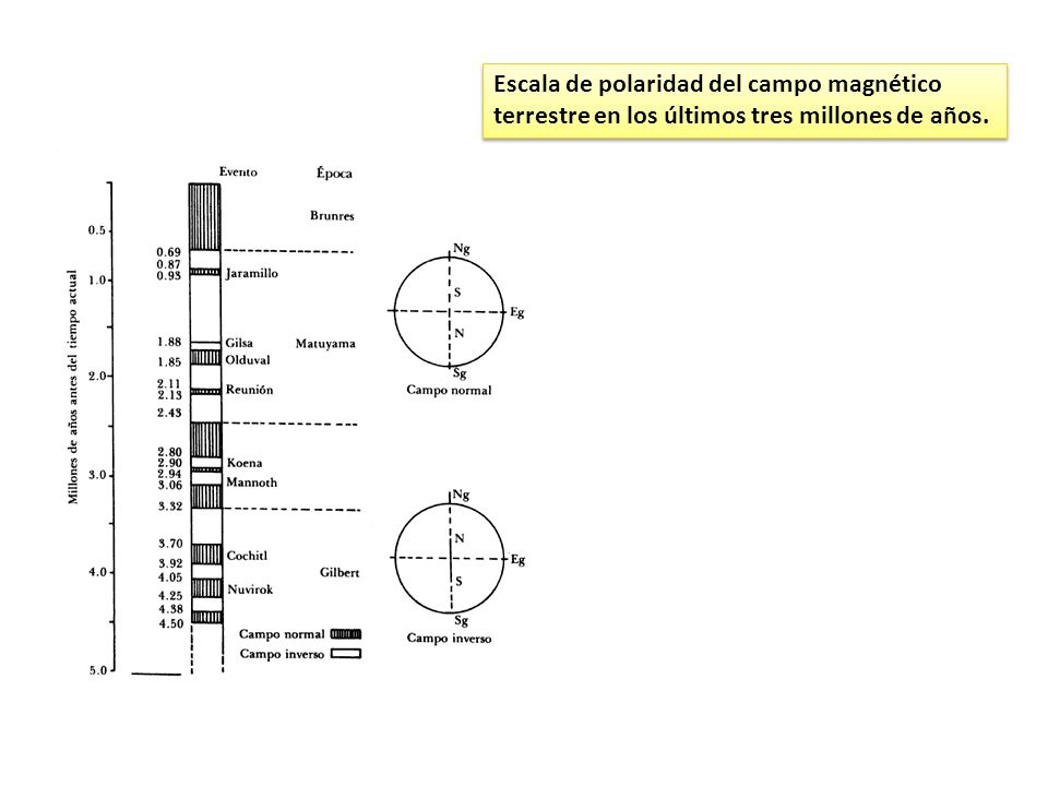 Escala de polaridad del campo magnético terrestre en los últimos tres millones de años.