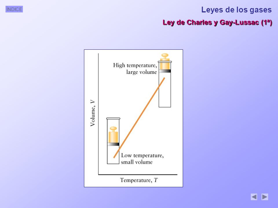 Leyes de los gases Ley de Charles y Gay-Lussac (1ª)