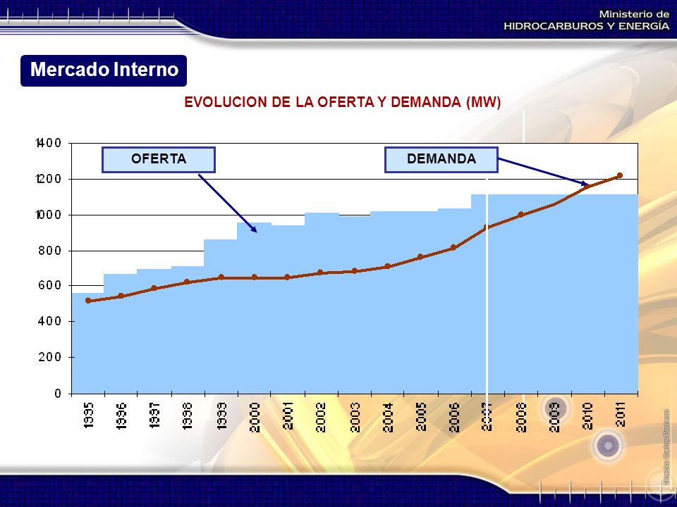 EVOLUCION DE LA OFERTA Y DEMANDA (MW)