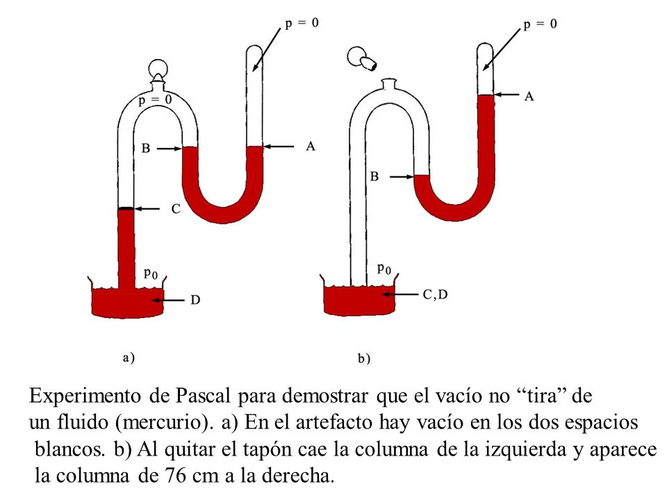 Experimento de Pascal para demostrar que el vacío no tira de
