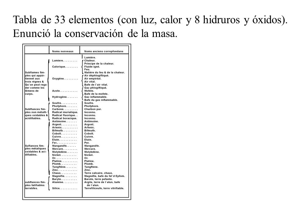 Tabla de 33 elementos (con luz, calor y 8 hidruros y óxidos).