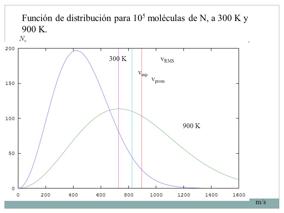 Función de distribución para 105 moléculas de N, a 300 K y 900 K.