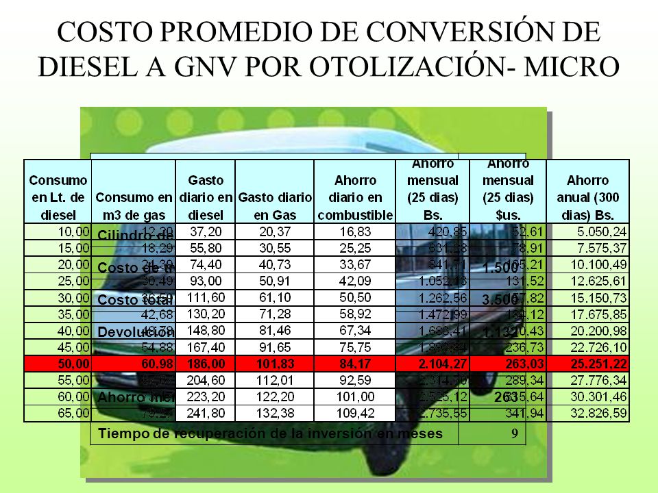 COSTO PROMEDIO DE CONVERSIÓN DE DIESEL A GNV POR OTOLIZACIÓN- MICRO