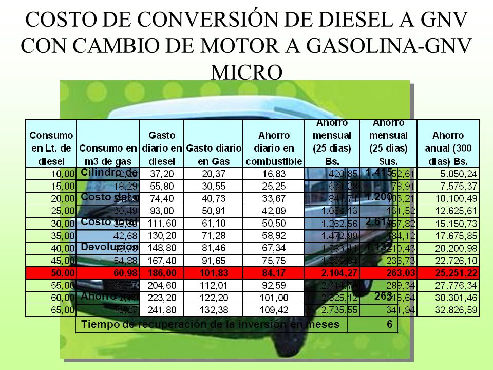 COSTO DE CONVERSIÓN DE DIESEL A GNV CON CAMBIO DE MOTOR A GASOLINA-GNV MICRO
