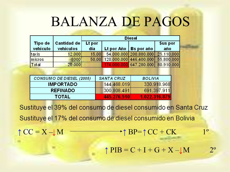 BALANZA DE PAGOS ↑ CC = X – M ↓ ↑ BP= CC + CK ↑ 1º ↑