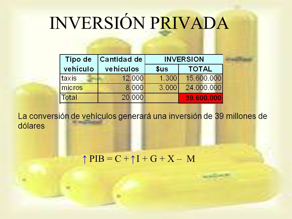 INVERSIÓN PRIVADA ↑ PIB = C + I + G + X – M ↑