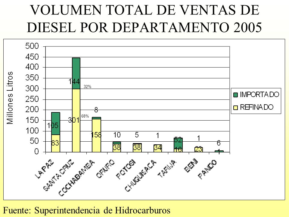 VOLUMEN TOTAL DE VENTAS DE DIESEL POR DEPARTAMENTO 2005