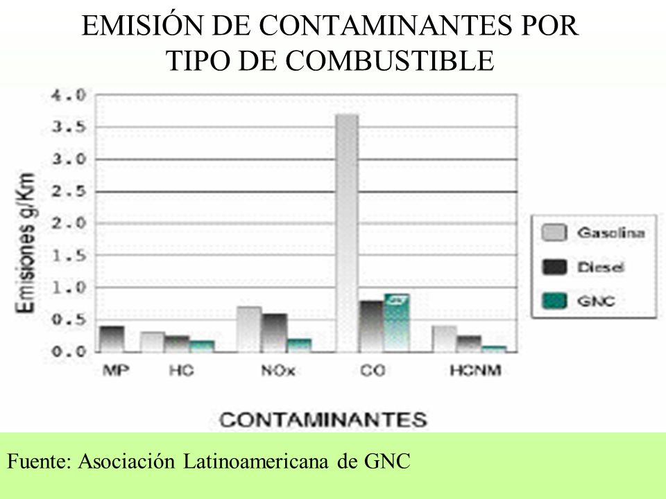 EMISIÓN DE CONTAMINANTES POR TIPO DE COMBUSTIBLE