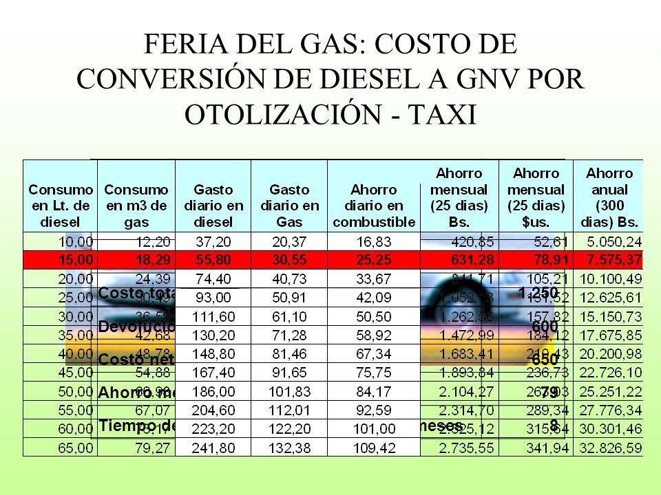 FERIA DEL GAS: COSTO DE CONVERSIÓN DE DIESEL A GNV POR OTOLIZACIÓN - TAXI