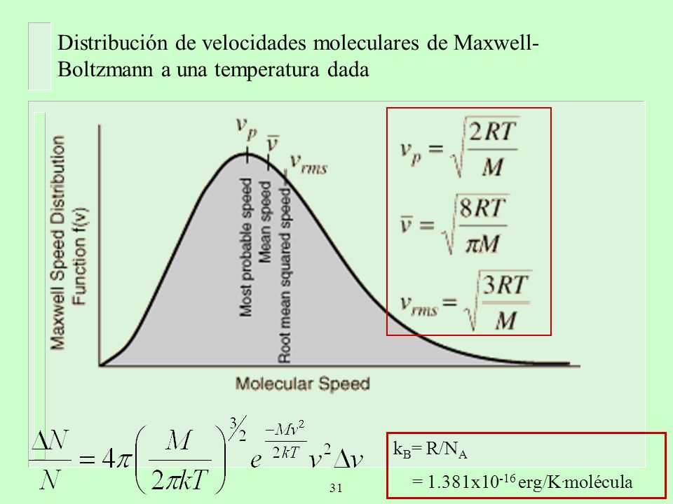 Distribución de velocidades moleculares de Maxwell-Boltzmann a una temperatura dada
