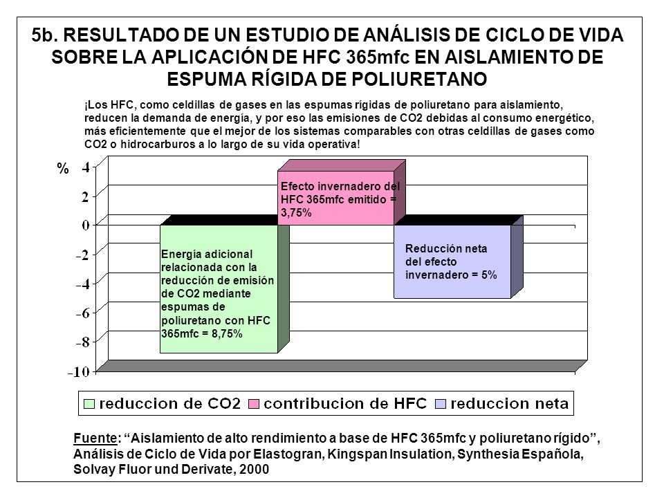 5b. RESULTADO DE UN ESTUDIO DE ANÁLISIS DE CICLO DE VIDA SOBRE LA APLICACIÓN DE HFC 365mfc EN AISLAMIENTO DE ESPUMA RÍGIDA DE POLIURETANO