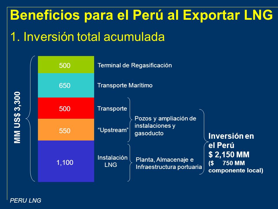 Beneficios para el Perú al Exportar LNG