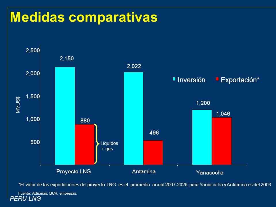 Medidas comparativas Inversión Exportación* 2,500 2,150 2,022 2,000