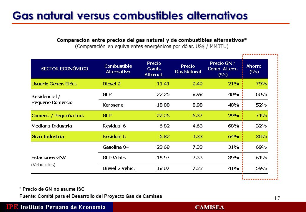 (Comparación en equivalentes energénicos por dólar, US$ / MMBTU)