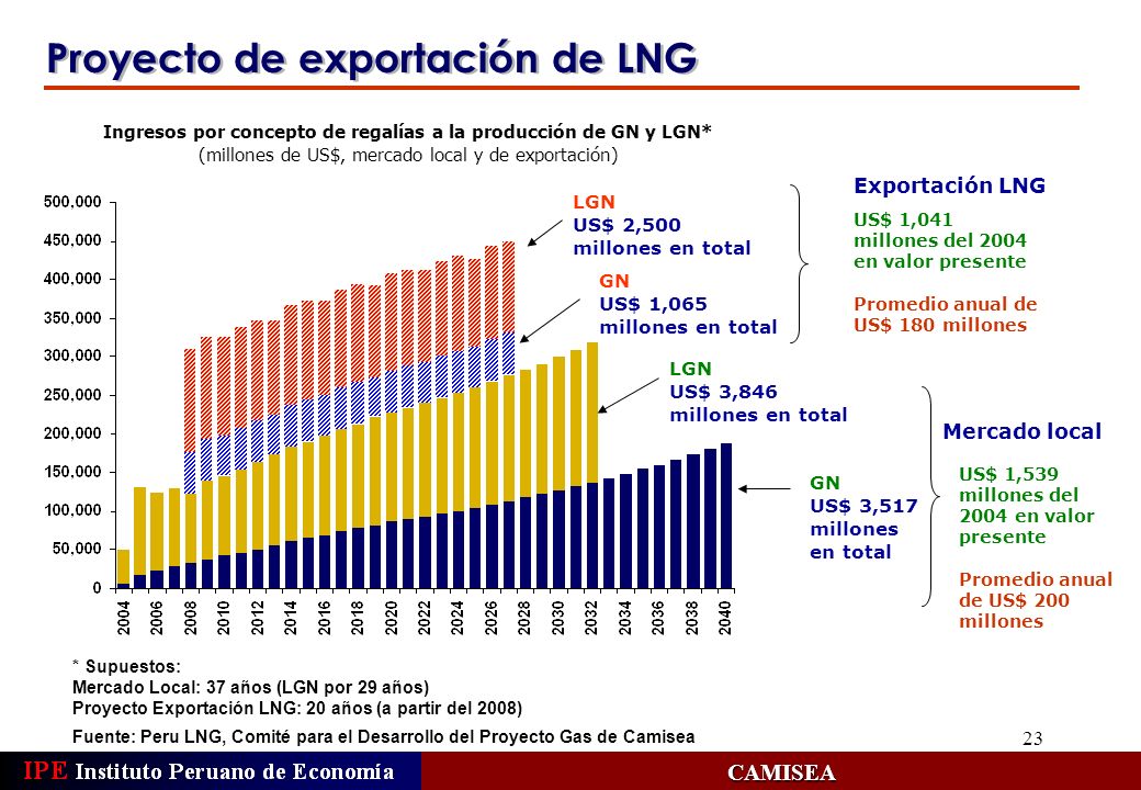 Ingresos por concepto de regalías a la producción de GN y LGN*