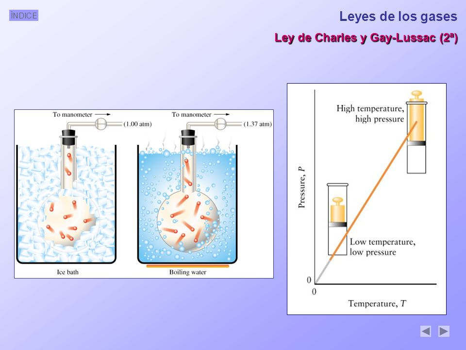 Leyes de los gases Ley de Charles y Gay-Lussac (2ª)