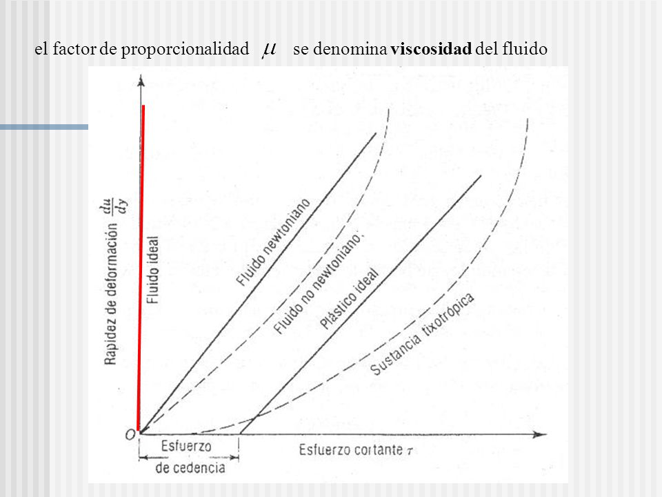 el factor de proporcionalidad se denomina viscosidad del fluido