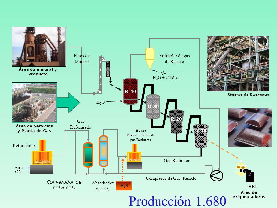 Producción Ton/día/Tren