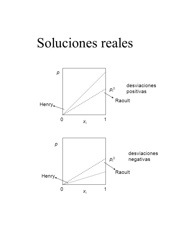 Soluciones reales p desviaciones positivas pi0 Raoult Henry 1 xi p