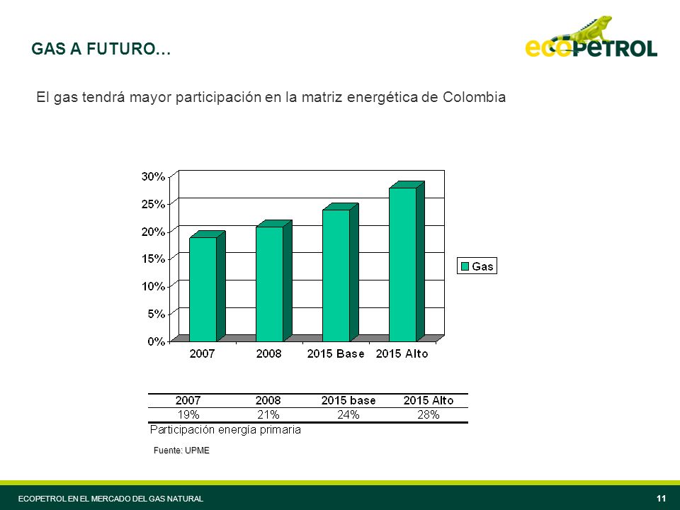 El gas tendrá mayor participación en la matriz energética de Colombia