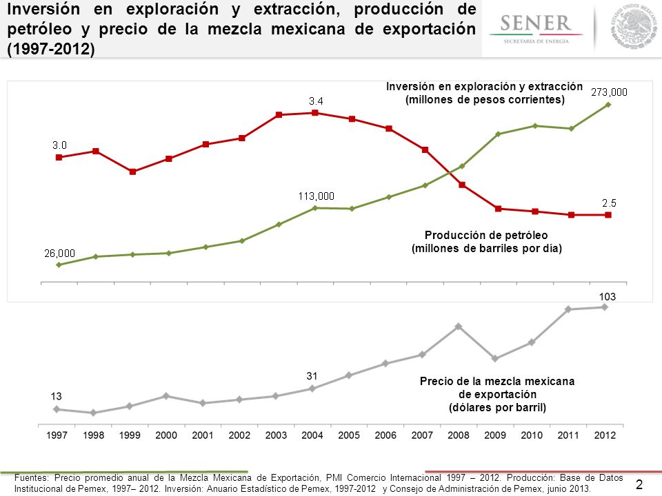 Inversión en exploración y extracción, producción de petróleo y precio de la mezcla mexicana de exportación ( )
