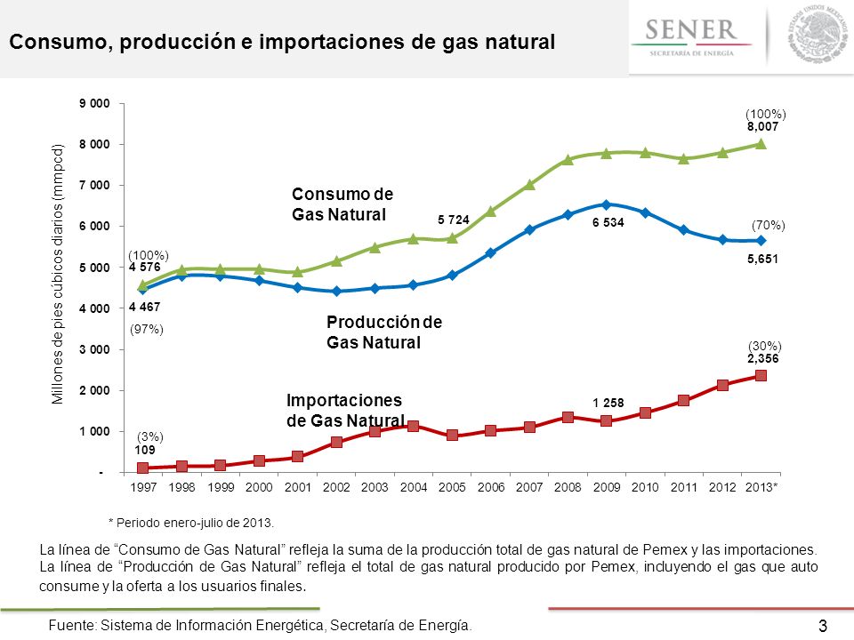 Consumo, producción e importaciones de gas natural