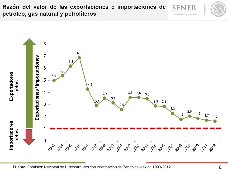 Razón del valor de las exportaciones e importaciones de petróleo, gas natural y petrolíferos