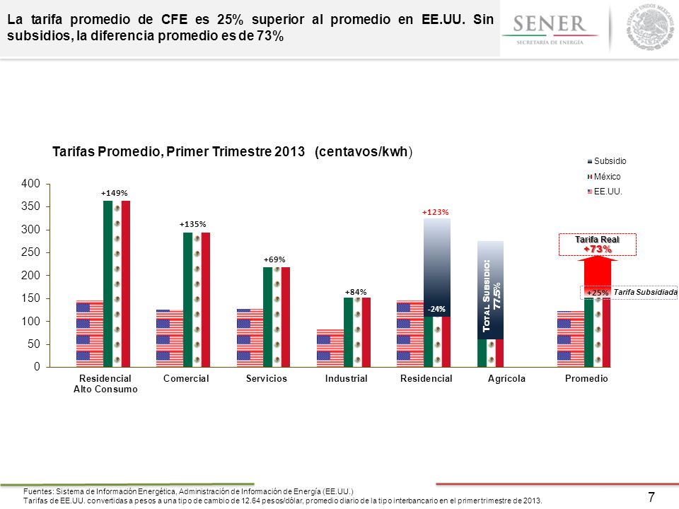 La tarifa promedio de CFE es 25% superior al promedio en EE. UU