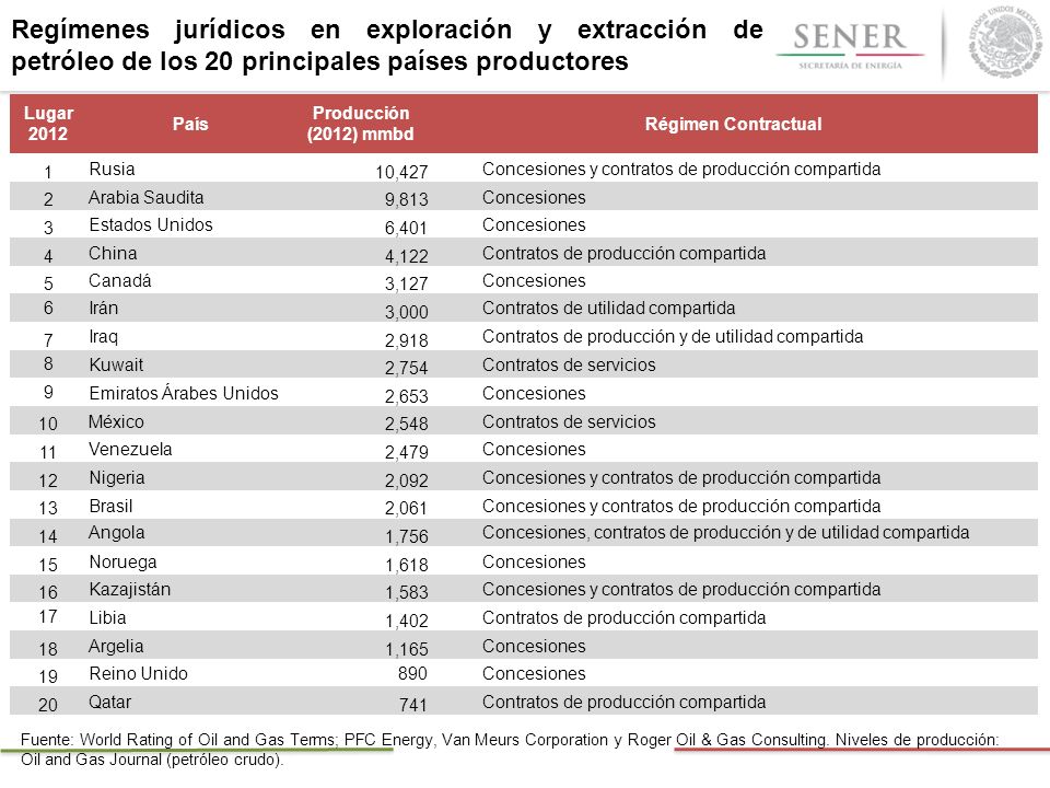 Regímenes jurídicos en exploración y extracción de petróleo de los 20 principales países productores