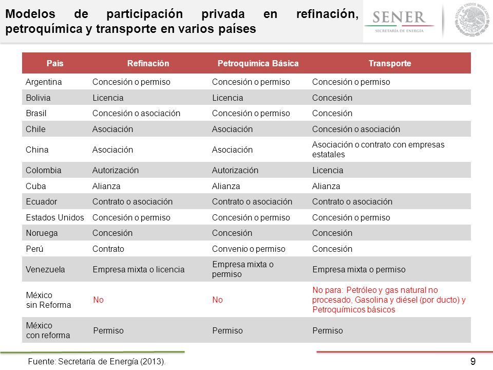 Modelos de participación privada en refinación, petroquímica y transporte en varios países