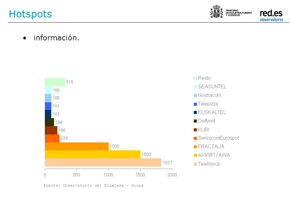 Hotspots información. Fuente: Observatorio del Wireless - Gowex