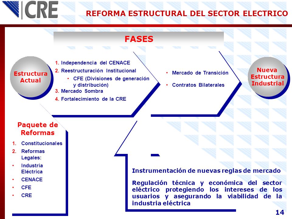 FASES REFORMA ESTRUCTURAL DEL SECTOR ELECTRICO Paquete de Reformas 14