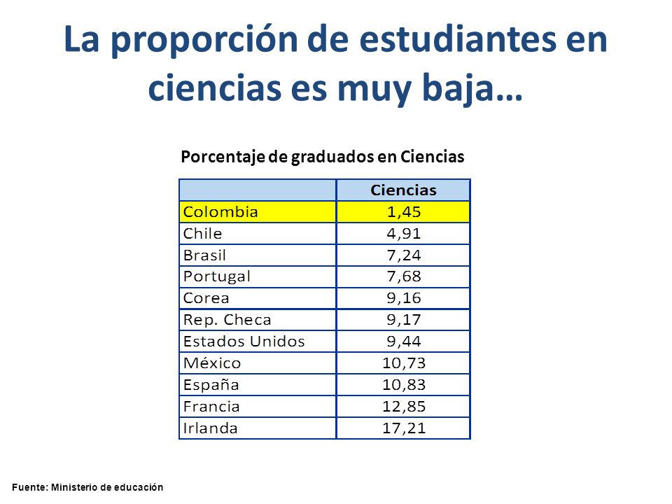 La proporción de estudiantes en ciencias es muy baja…