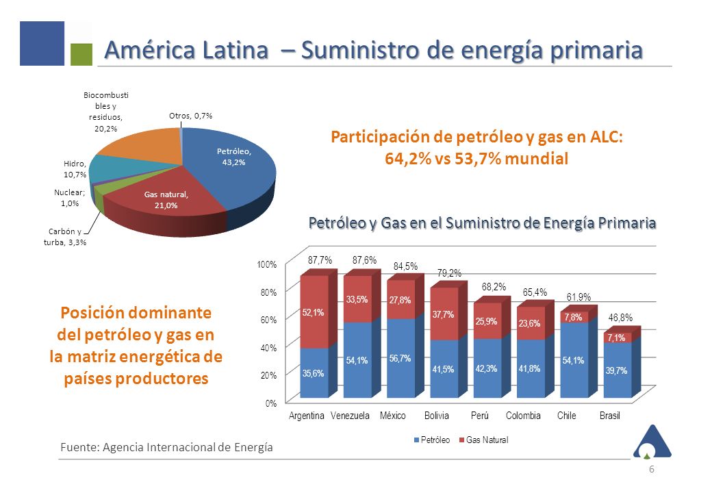 América Latina – Suministro de energía primaria