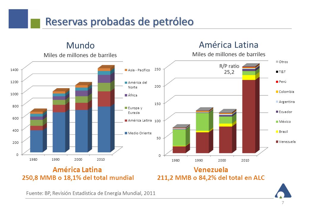 Reservas probadas de petróleo